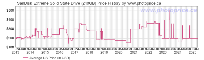 US Price History Graph for SanDisk Extreme Solid State Drive (240GB)