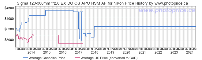 Price History Graph for Sigma 120-300mm f/2.8 EX DG OS APO HSM AF for Nikon