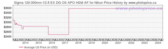 US Price History Graph for Sigma 120-300mm f/2.8 EX DG OS APO HSM AF for Nikon