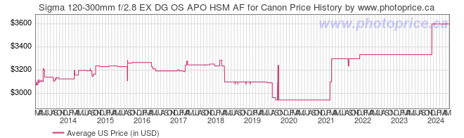 US Price History Graph for Sigma 120-300mm f/2.8 EX DG OS APO HSM AF for Canon
