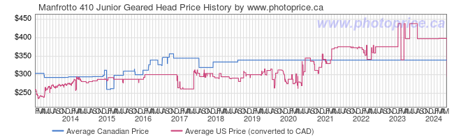Price History Graph for Manfrotto 410 Junior Geared Head