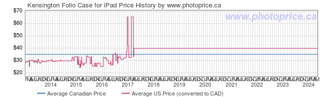 Price History Graph for Kensington Folio Case for iPad
