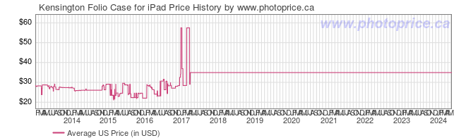 US Price History Graph for Kensington Folio Case for iPad