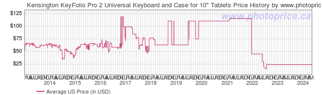 US Price History Graph for Kensington KeyFolio Pro 2 Universal Keyboard and Case for 10