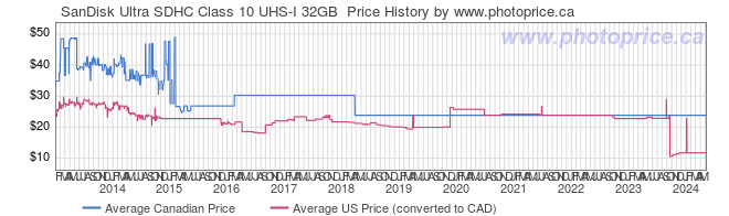 Price History Graph for SanDisk Ultra SDHC Class 10 UHS-I 32GB 