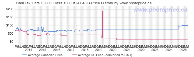 Price History Graph for SanDisk Ultra SDXC Class 10 UHS-I 64GB