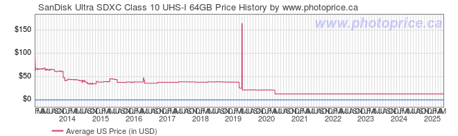 US Price History Graph for SanDisk Ultra SDXC Class 10 UHS-I 64GB