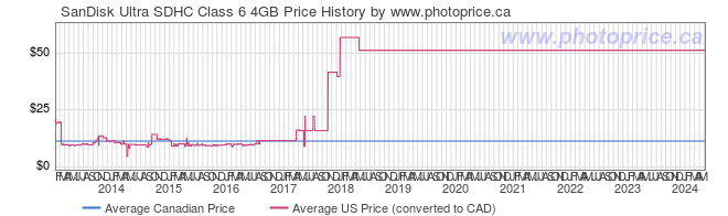 Price History Graph for SanDisk Ultra SDHC Class 6 4GB