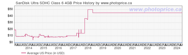 US Price History Graph for SanDisk Ultra SDHC Class 6 4GB