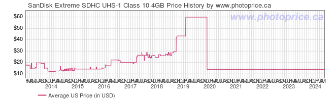 US Price History Graph for SanDisk Extreme SDHC UHS-1 Class 10 4GB