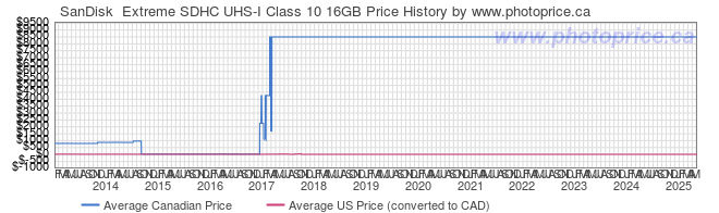 Price History Graph for SanDisk  Extreme SDHC UHS-I Class 10 16GB