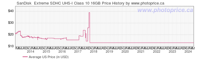 US Price History Graph for SanDisk  Extreme SDHC UHS-I Class 10 16GB
