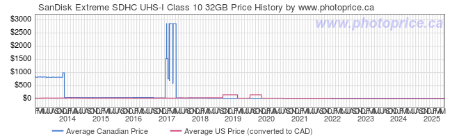 Price History Graph for SanDisk Extreme SDHC UHS-I Class 10 32GB