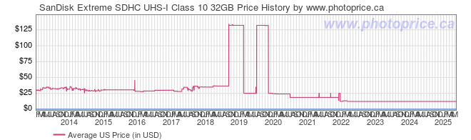 US Price History Graph for SanDisk Extreme SDHC UHS-I Class 10 32GB