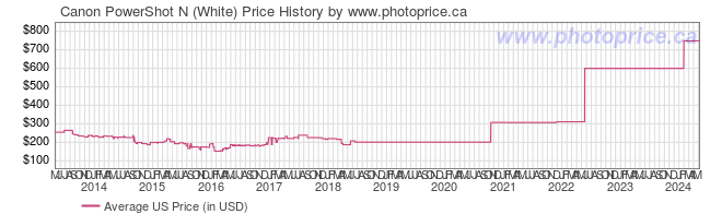 US Price History Graph for Canon PowerShot N (White)
