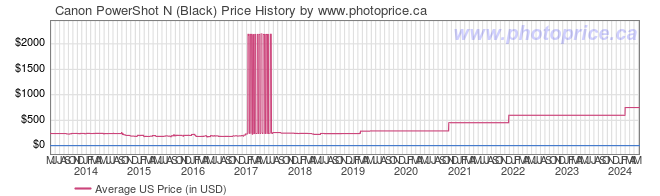 US Price History Graph for Canon PowerShot N (Black)