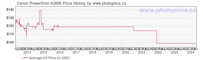 US Price History Graph for Canon PowerShot A2600
