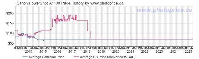 Price History Graph for Canon PowerShot A1400