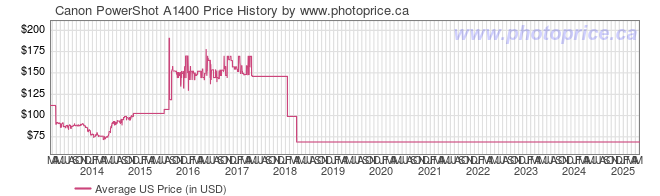 US Price History Graph for Canon PowerShot A1400