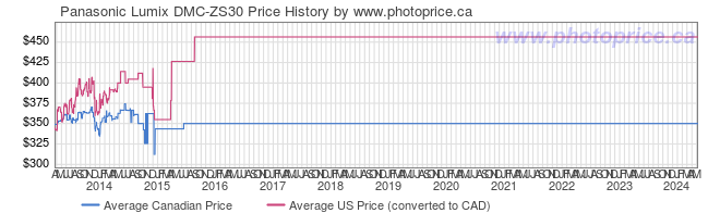 Price History Graph for Panasonic Lumix DMC-ZS30