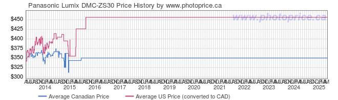 Price History Graph for Panasonic Lumix DMC-ZS30