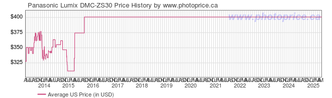 US Price History Graph for Panasonic Lumix DMC-ZS30