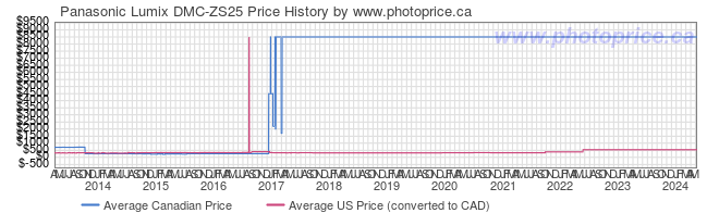 Price History Graph for Panasonic Lumix DMC-ZS25