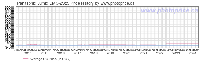 US Price History Graph for Panasonic Lumix DMC-ZS25