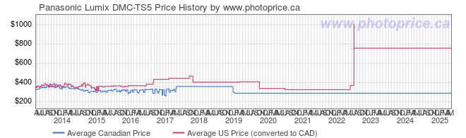 Price History Graph for Panasonic Lumix DMC-TS5