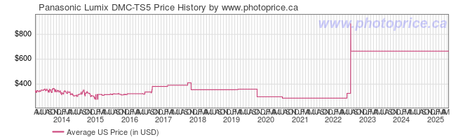 US Price History Graph for Panasonic Lumix DMC-TS5