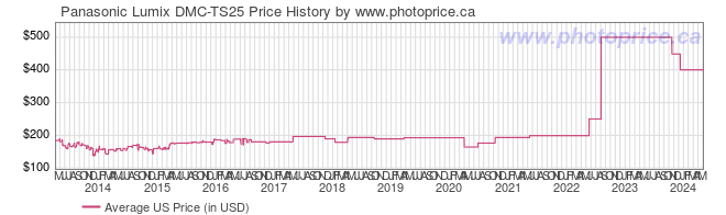 US Price History Graph for Panasonic Lumix DMC-TS25