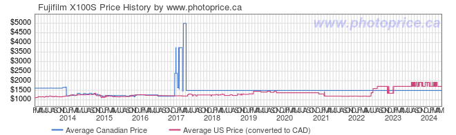 Price History Graph for Fujifilm X100S
