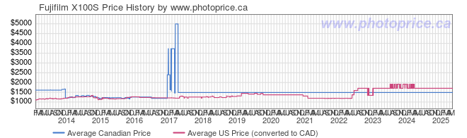 Price History Graph for Fujifilm X100S