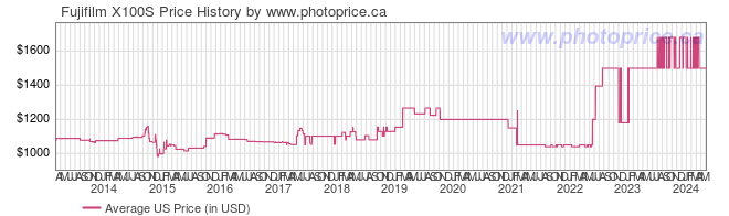 US Price History Graph for Fujifilm X100S