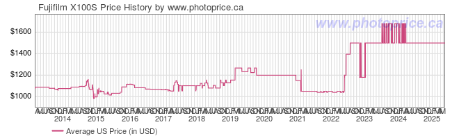 US Price History Graph for Fujifilm X100S