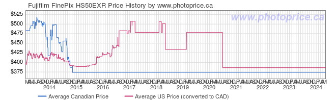 Price History Graph for Fujifilm FinePix HS50EXR