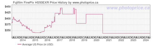 US Price History Graph for Fujifilm FinePix HS50EXR