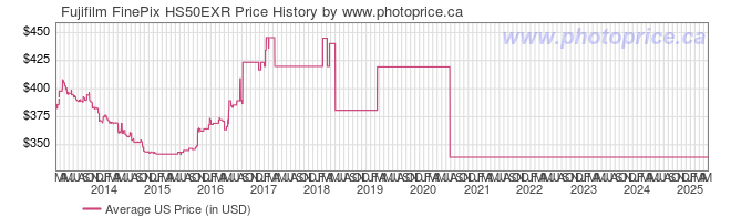 US Price History Graph for Fujifilm FinePix HS50EXR