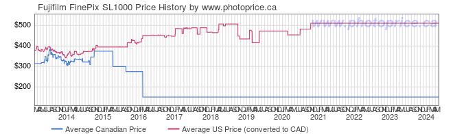 Price History Graph for Fujifilm FinePix SL1000