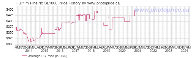US Price History Graph for Fujifilm FinePix SL1000