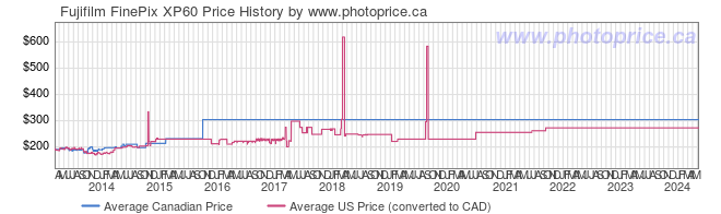 Price History Graph for Fujifilm FinePix XP60