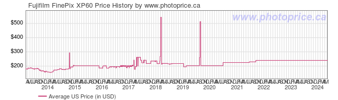 US Price History Graph for Fujifilm FinePix XP60