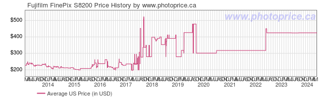 US Price History Graph for Fujifilm FinePix S8200
