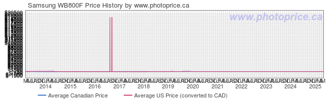 Price History Graph for Samsung WB800F