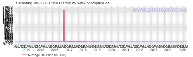 US Price History Graph for Samsung WB800F