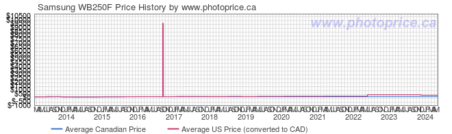 Price History Graph for Samsung WB250F