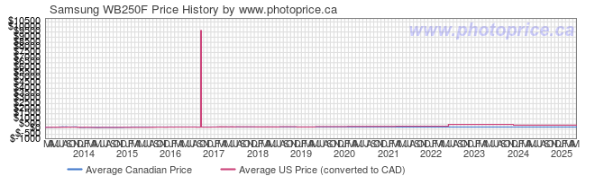 Price History Graph for Samsung WB250F