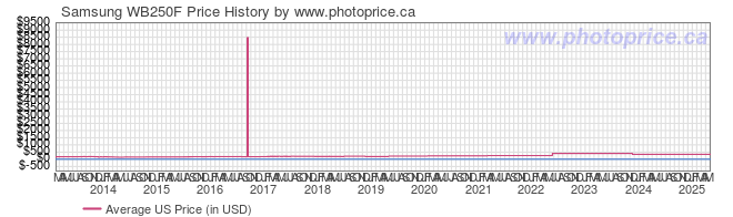 US Price History Graph for Samsung WB250F