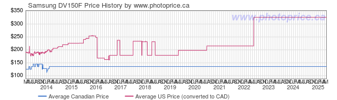 Price History Graph for Samsung DV150F