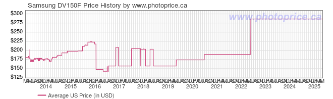 US Price History Graph for Samsung DV150F